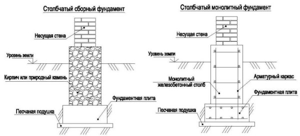 Виды и этапы строительства столбчатых фундаментов в фото