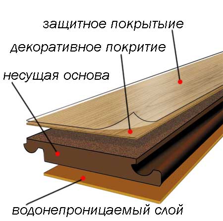 Укладка ламината на бетонный пол своими руками: рекомендации (видео и фото) в фото