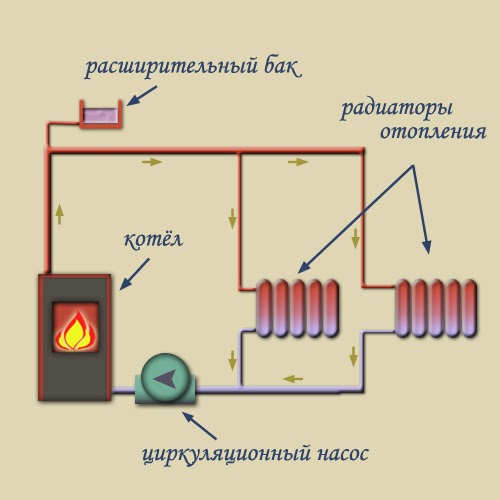 Методы опрессовки отопительных систем в фото