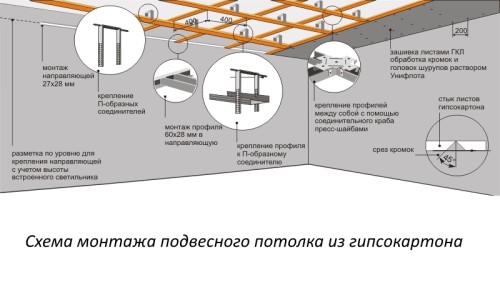 Как сделать подвесной потолок: система из гипсокартона в фото