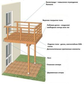 Устройство лоджии и балкона в частном доме в фото
