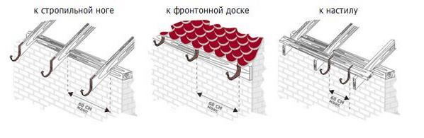 Пластиковый водосток для крыши: монтаж своими руками отливов, желобов, труб в фото