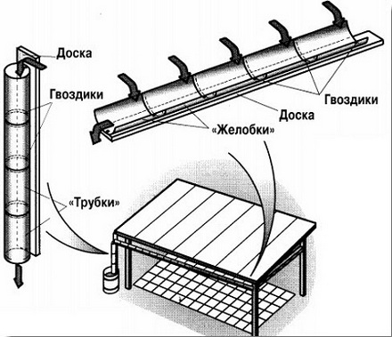 Пластиковый водосток для крыши: монтаж своими руками отливов, желобов, труб в фото