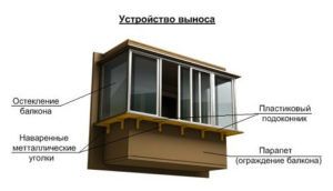 Виды устройства балконов и лоджий с выносом в фото