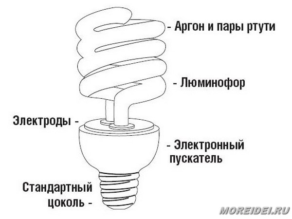 Энергосберегающие лампочки — за и против в фото