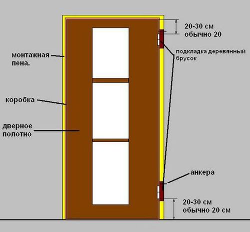 Руководство по установке дверных блоков согласно СНИП в фото