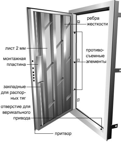 Как разобрать металлическую дверь: устройство двери в фото