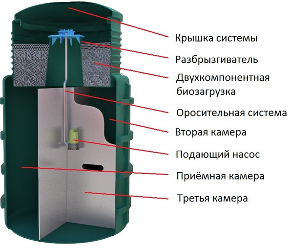 Септик Эвосток (Evo Stok): с биофильтром, станция естественной очистки в фото