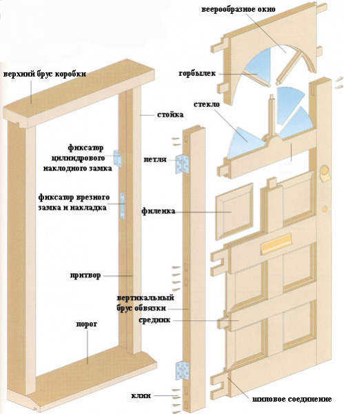 Двери из дерева своими руками: сборка дверной конструкции, схемы (фото и видео) в фото