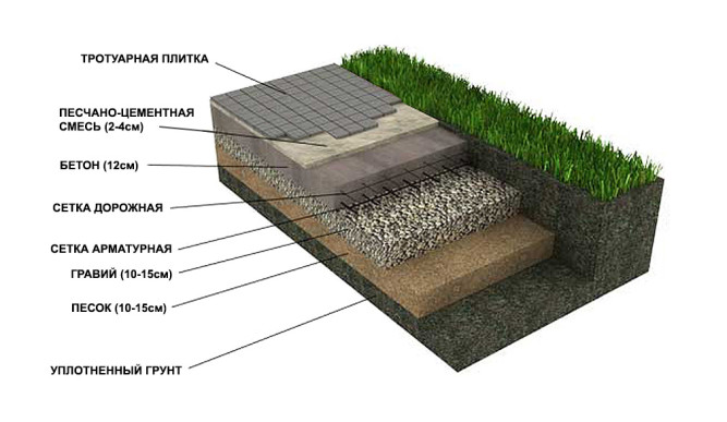 Технология укладки тротуарной плитки на бетон: особенности и нюансы в фото