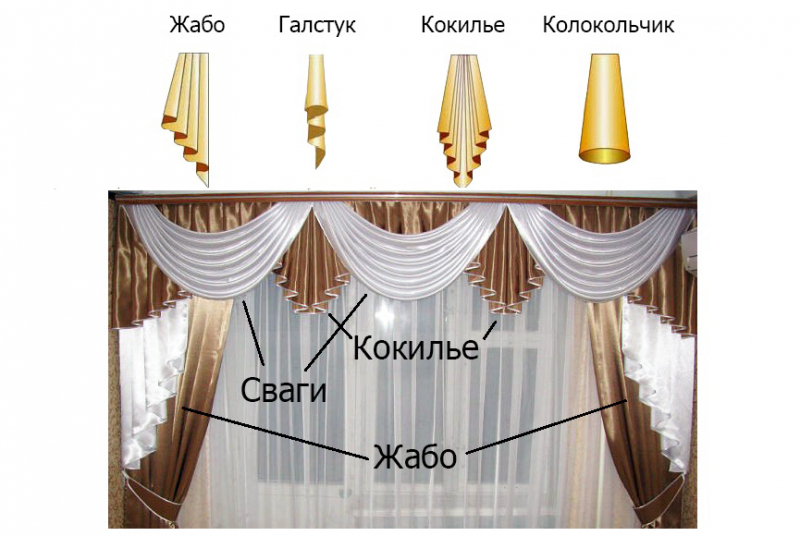 	Как кроить шторы ламбрекены: основные виды	