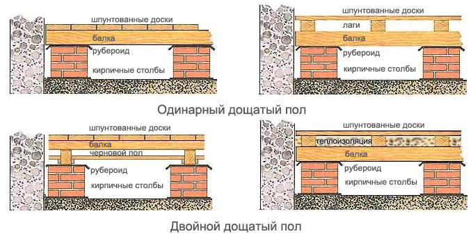 Устройство деревянного пола: конструкция плавающего по лагам в доме, из фанеры и дощатый своими руками