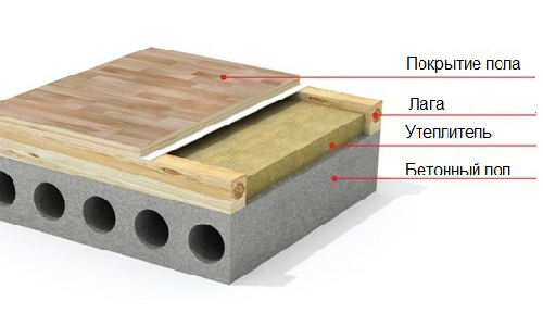 	Как утеплить бетонный пол: материалы, порядок работ	