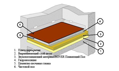 Цементная стяжка пола своими руками: последовательность операций и материалы		