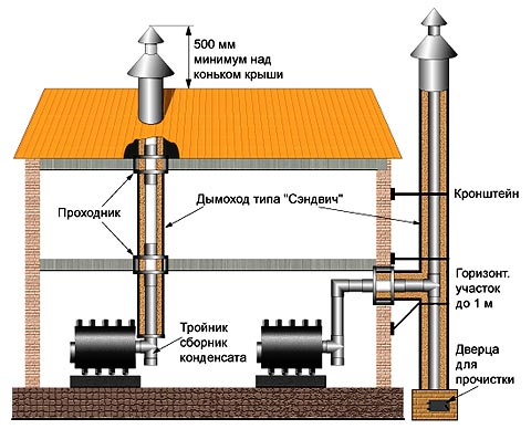 Инструкция по установке дымоходов для газовых котлов