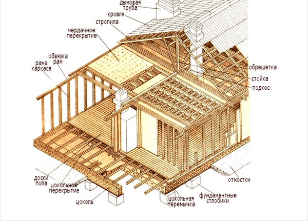 Как своими руками построить каркасный дом 6х6 м?