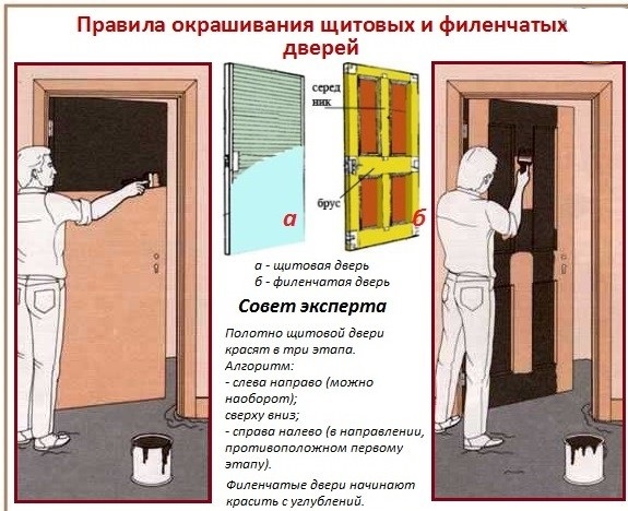 Как покрасить дверь: порядок и особенности покраски (фото)