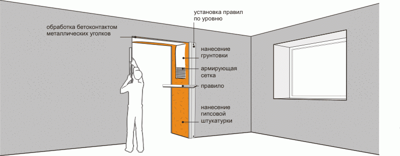 Установка откосов на входную дверь своими руками: оштукатуривание, отделка МДФ и пластиком (видео)