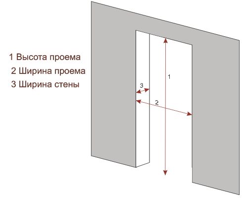Какого размера бывают межкомнатные двери: расчёт проёма для готовой двери
