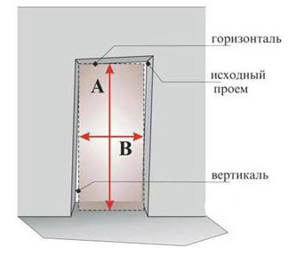 Высота дверного проема: размеры, ширина, толщина