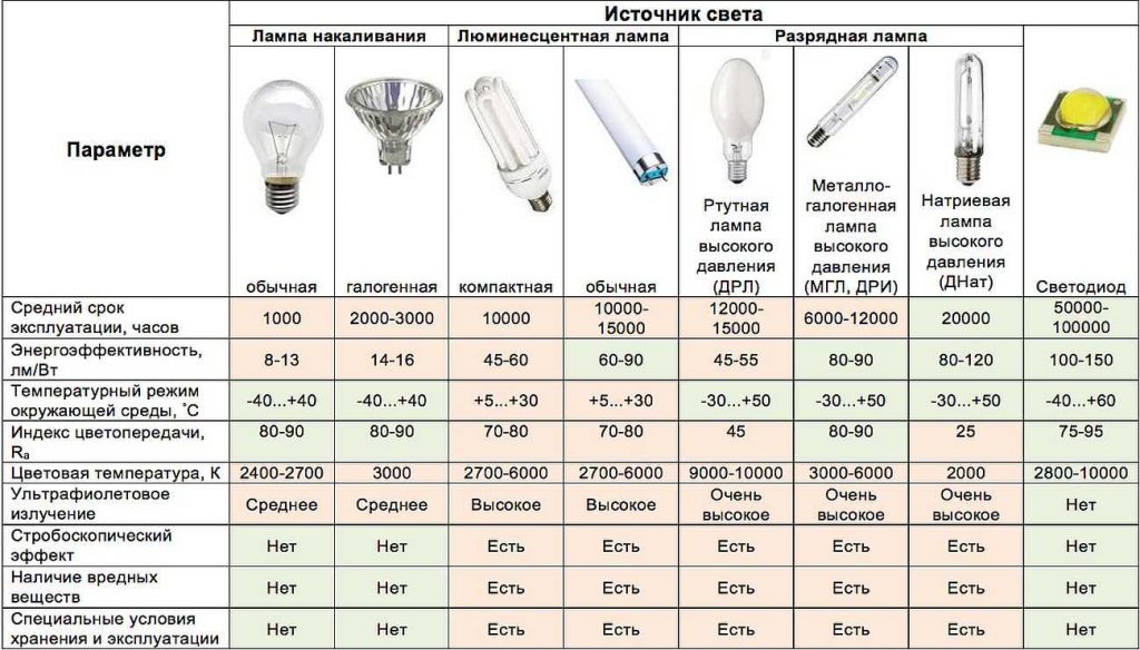 Виды ламп и их характеристики