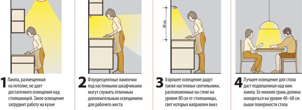 Как расположить светильники на кухне