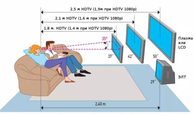 Телевизор в гостиной: пять распространенных ошибок расположения