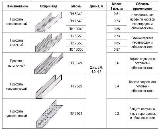 	Технология монтажа гипсокартона на потолок (пошаговая инструкция): технические характеристики гипсокартонных потолков (видео)	