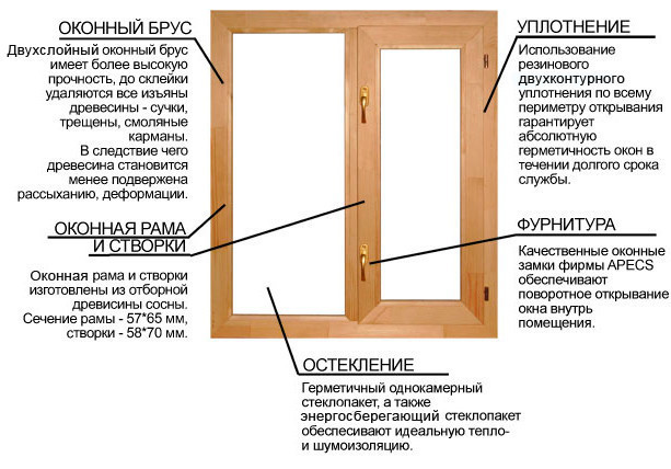 Конструкция окна: классификация и особенности		