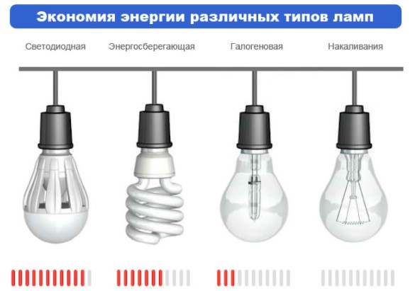 Энергосберегающая или светодиодная лампа: какую выбрать