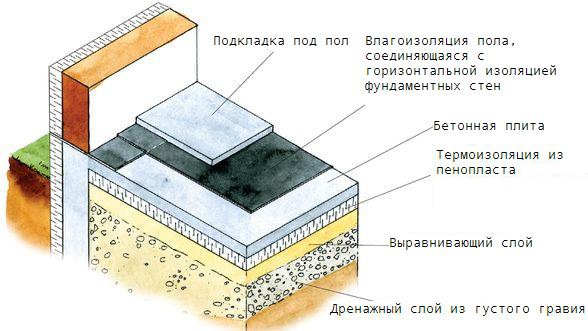 	Как утеплить бетонный пол: материалы, порядок работ	