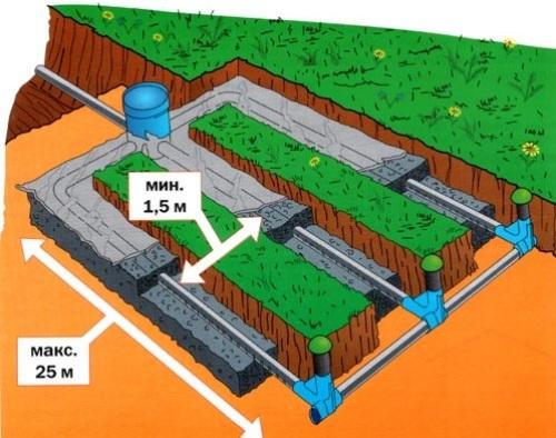 Дренаж и поле фильтрации для септика. Как сделать дренажную систему для канализации?