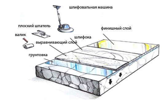 	Подготовка бетонного пола под линолеум: инструкция	