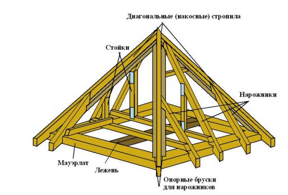 Разновидности стропильных систем четырехскатной крыши