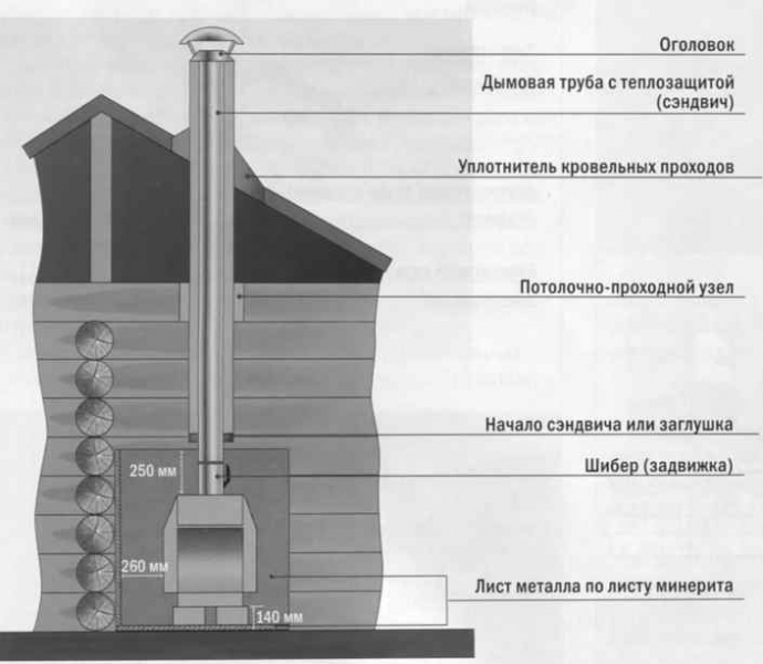 Инструкция по установке дымоходов для газовых котлов