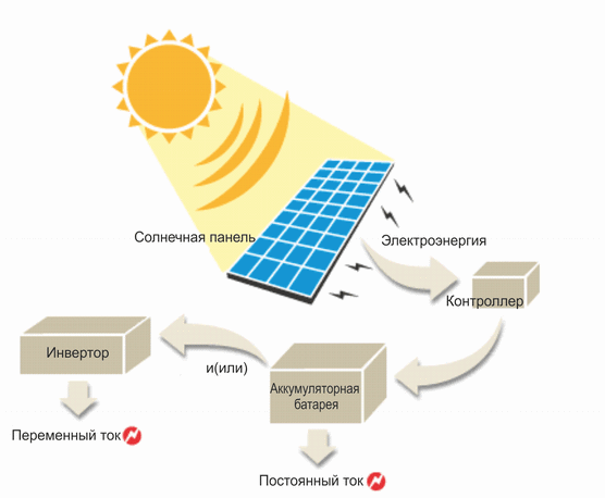 Применение солнечных батарей