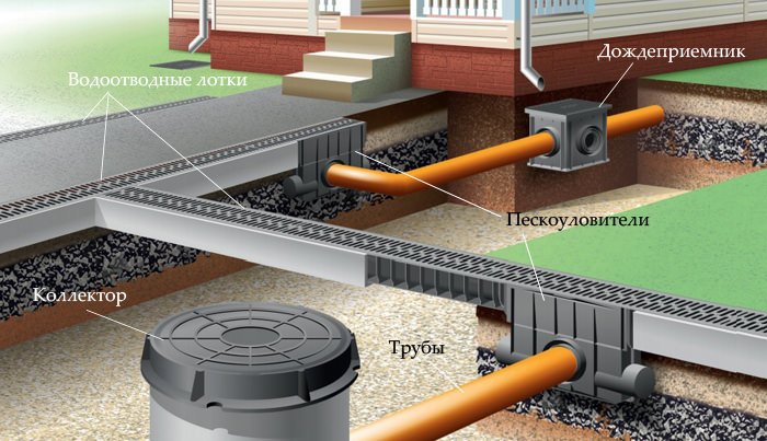 Ливневая канализация в частном доме: ливневка, монтаж и устройство своими руками