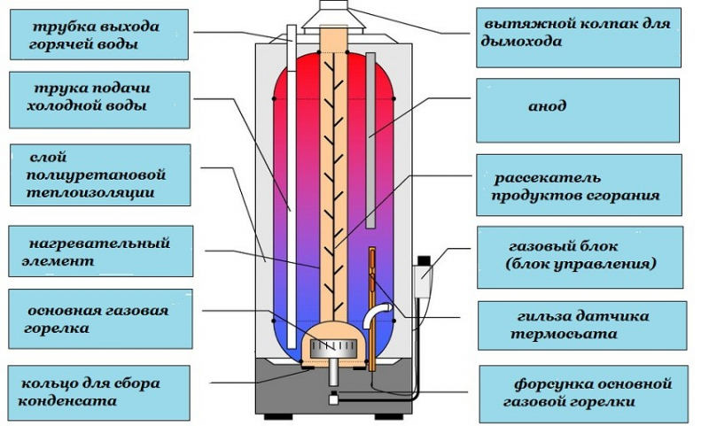 Как самостоятельно разобрать водонагреватель