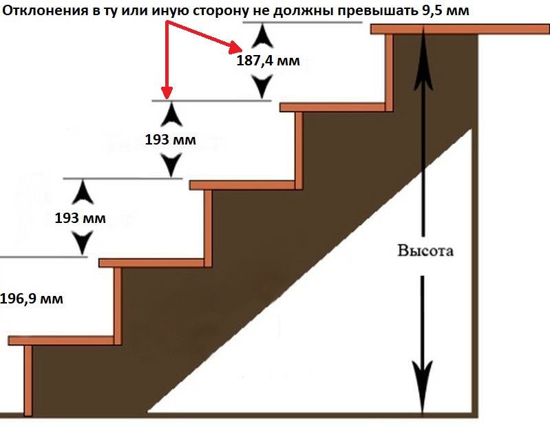 Расчет высоты проступи лестницы