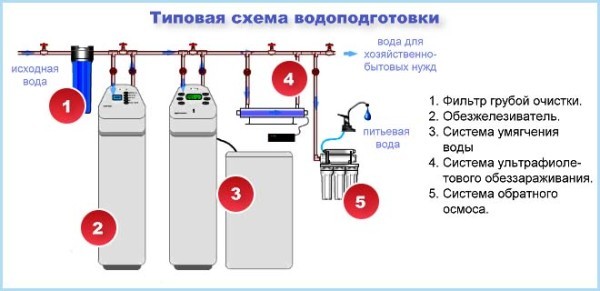 Разновидности и правила монтажа фильтров грубой очистки воды