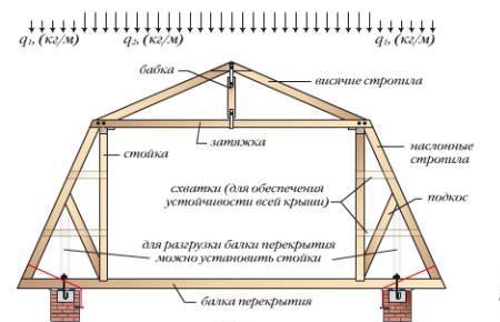 Инструкция по монтажу стропил для мансардной крыши