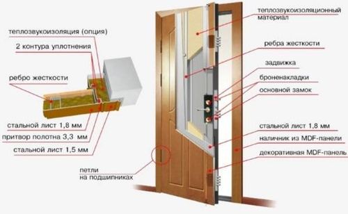 Как выбрать двери с повышенной шумоизоляцией