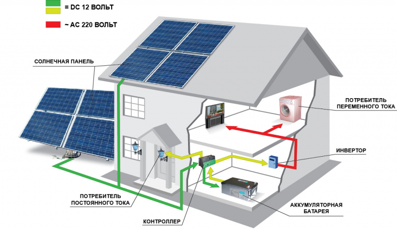 Солнечные батареи: перспективы использования, эффективность