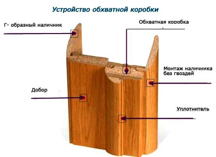 Как установить дверную коробку своими руками: инструменты (видео и фото)