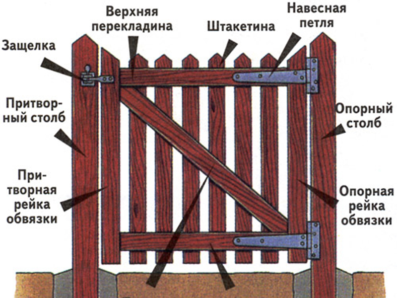 Изготовление деревянных ворот своими руками