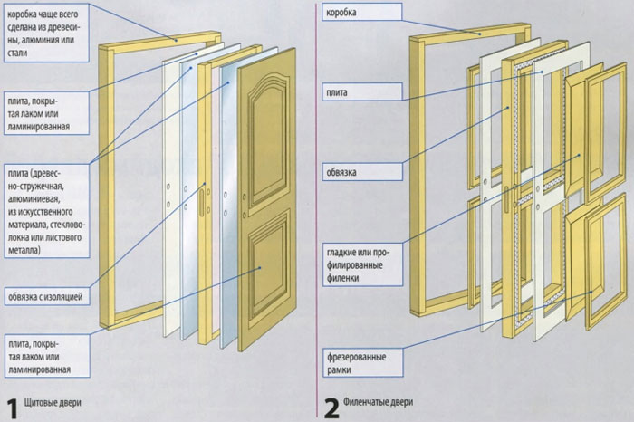 Как сделать межкомнатную дверь своими руками: инструкция по изготовлению (видео)