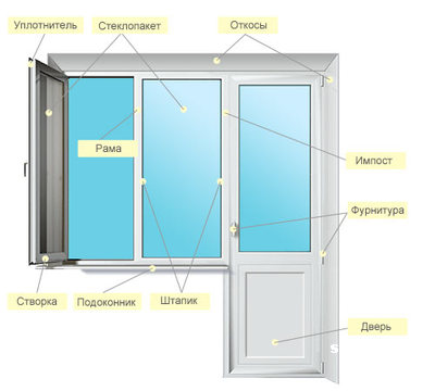 Пластиковых дверей устройство: характеристики