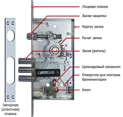 Дверной замок: устройство, механизм и конструкция
