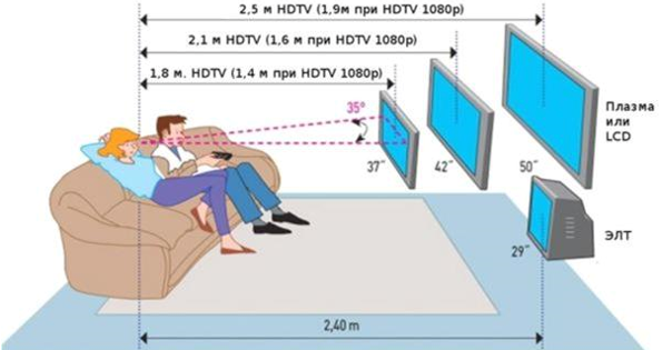 На какой высоте правильно вешать телевизор от пола