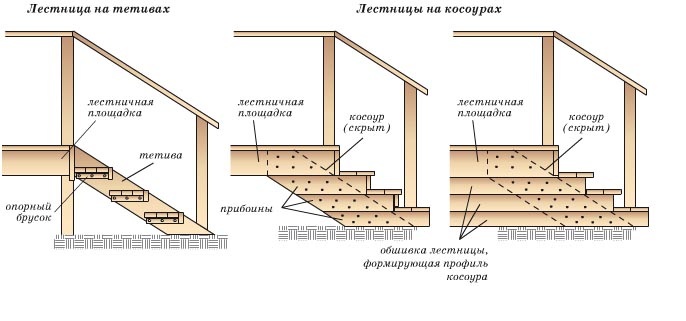 Технология монтажа деревянной лестницы своими руками